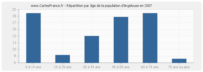 Répartition par âge de la population d'Argelouse en 2007