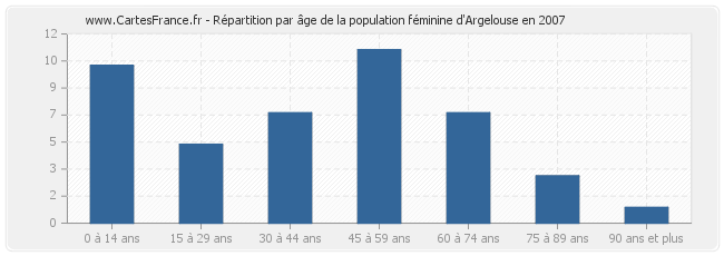 Répartition par âge de la population féminine d'Argelouse en 2007