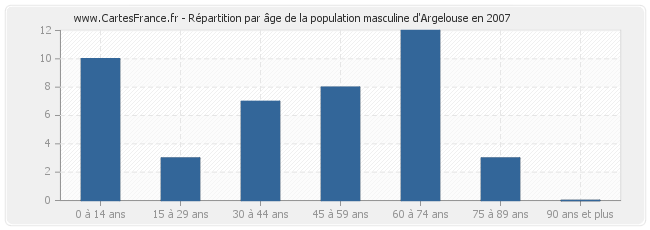 Répartition par âge de la population masculine d'Argelouse en 2007