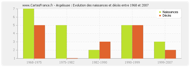 Argelouse : Evolution des naissances et décès entre 1968 et 2007