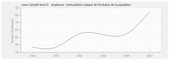Argelouse : Interpolation cubique de l'évolution de la population