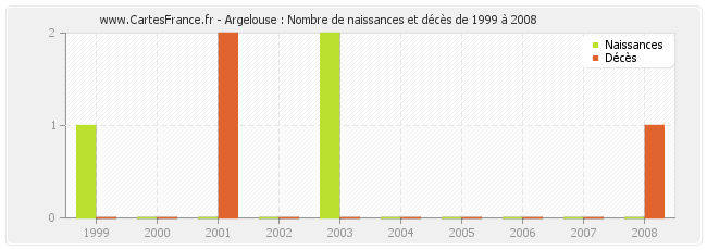 Argelouse : Nombre de naissances et décès de 1999 à 2008