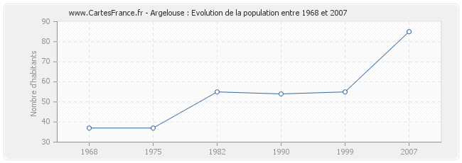 Population Argelouse