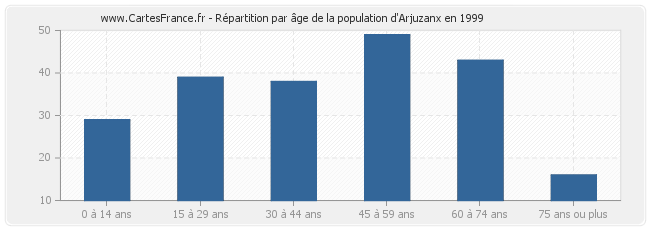 Répartition par âge de la population d'Arjuzanx en 1999