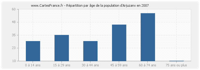 Répartition par âge de la population d'Arjuzanx en 2007