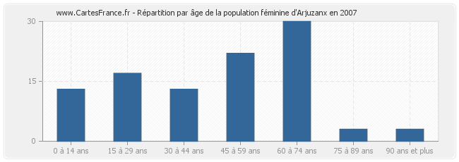 Répartition par âge de la population féminine d'Arjuzanx en 2007