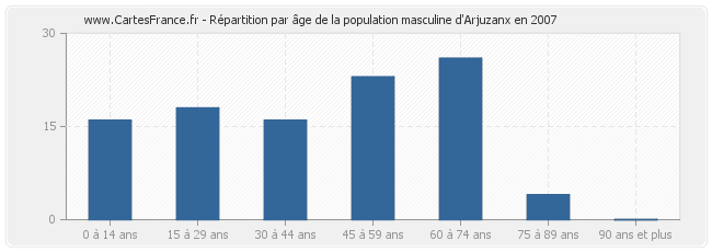 Répartition par âge de la population masculine d'Arjuzanx en 2007