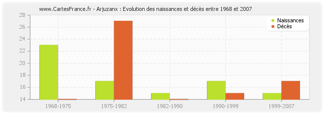 Arjuzanx : Evolution des naissances et décès entre 1968 et 2007