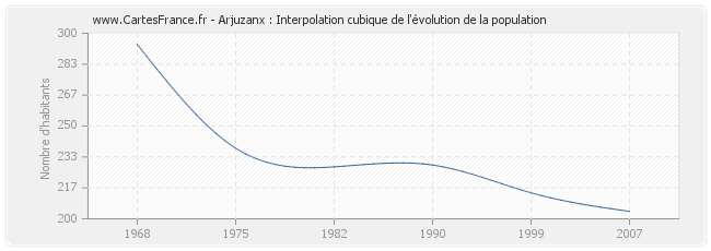 Arjuzanx : Interpolation cubique de l'évolution de la population