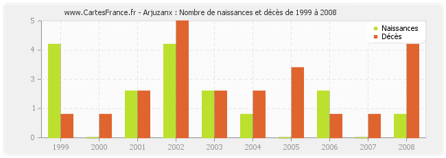 Arjuzanx : Nombre de naissances et décès de 1999 à 2008