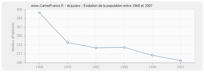 Population Arjuzanx