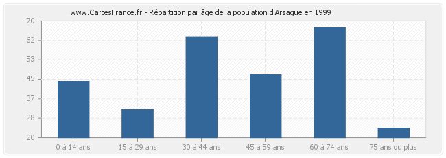 Répartition par âge de la population d'Arsague en 1999