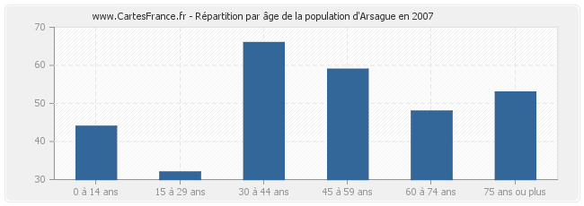 Répartition par âge de la population d'Arsague en 2007