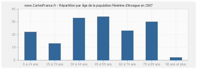 Répartition par âge de la population féminine d'Arsague en 2007