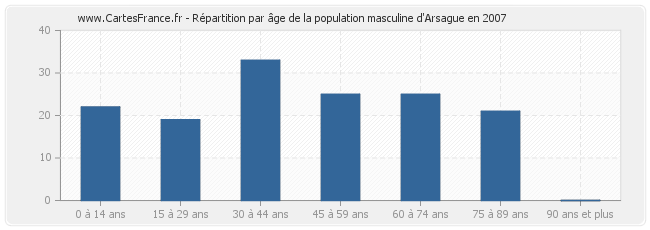 Répartition par âge de la population masculine d'Arsague en 2007