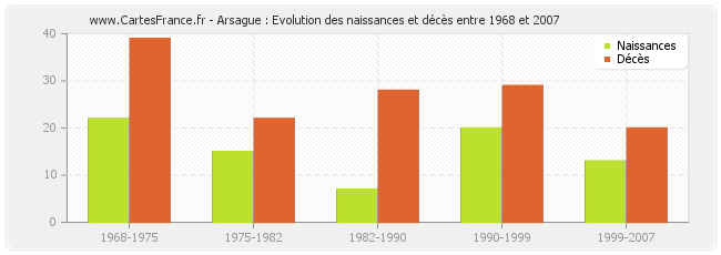 Arsague : Evolution des naissances et décès entre 1968 et 2007
