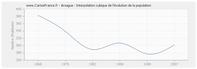 Arsague : Interpolation cubique de l'évolution de la population