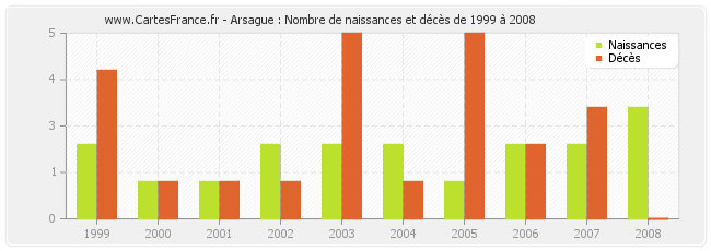 Arsague : Nombre de naissances et décès de 1999 à 2008