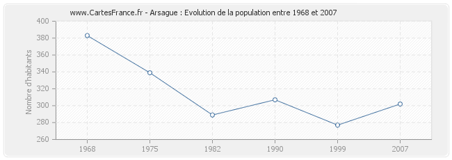 Population Arsague
