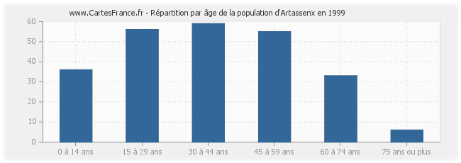 Répartition par âge de la population d'Artassenx en 1999