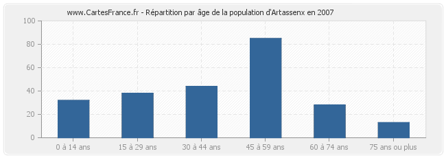 Répartition par âge de la population d'Artassenx en 2007