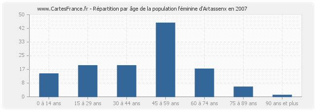 Répartition par âge de la population féminine d'Artassenx en 2007