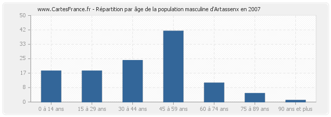 Répartition par âge de la population masculine d'Artassenx en 2007