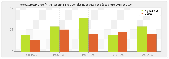 Artassenx : Evolution des naissances et décès entre 1968 et 2007