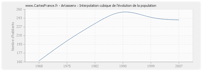 Artassenx : Interpolation cubique de l'évolution de la population