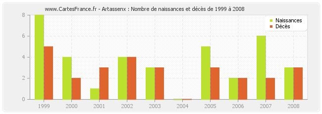 Artassenx : Nombre de naissances et décès de 1999 à 2008