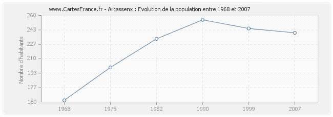 Population Artassenx