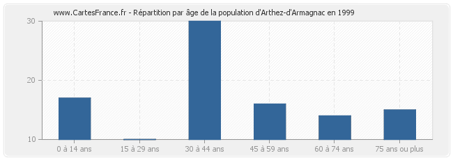 Répartition par âge de la population d'Arthez-d'Armagnac en 1999