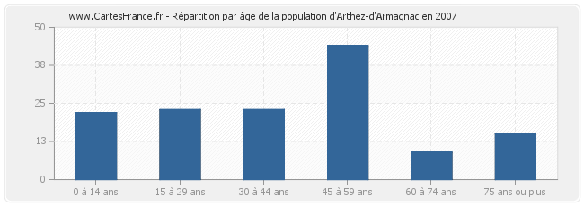 Répartition par âge de la population d'Arthez-d'Armagnac en 2007