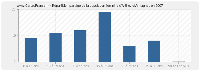 Répartition par âge de la population féminine d'Arthez-d'Armagnac en 2007