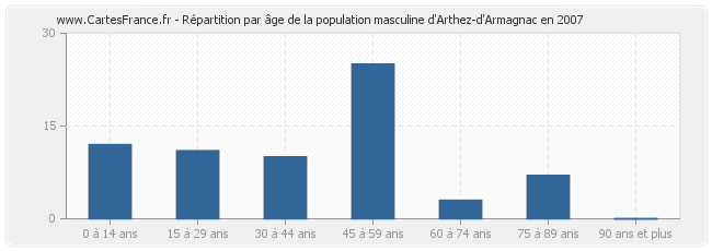 Répartition par âge de la population masculine d'Arthez-d'Armagnac en 2007