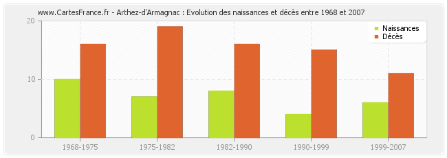 Arthez-d'Armagnac : Evolution des naissances et décès entre 1968 et 2007