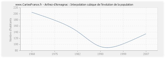 Arthez-d'Armagnac : Interpolation cubique de l'évolution de la population