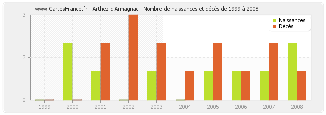 Arthez-d'Armagnac : Nombre de naissances et décès de 1999 à 2008