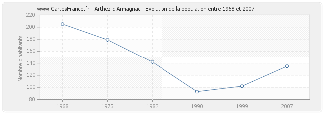 Population Arthez-d'Armagnac