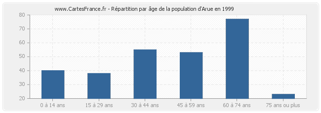 Répartition par âge de la population d'Arue en 1999