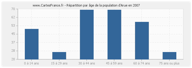 Répartition par âge de la population d'Arue en 2007