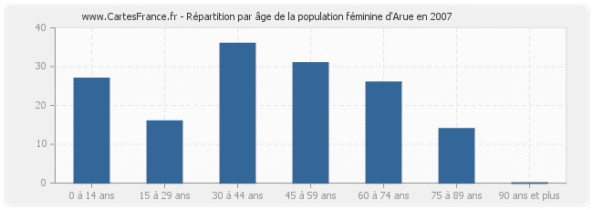 Répartition par âge de la population féminine d'Arue en 2007