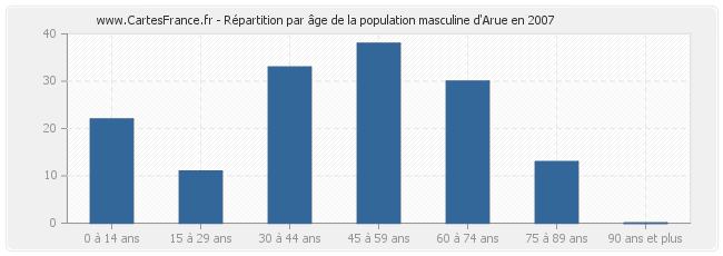 Répartition par âge de la population masculine d'Arue en 2007