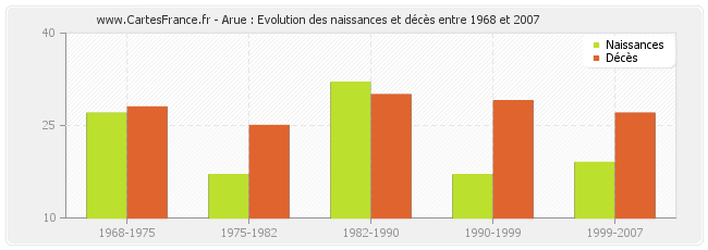 Arue : Evolution des naissances et décès entre 1968 et 2007