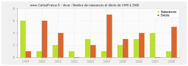 Arue : Nombre de naissances et décès de 1999 à 2008