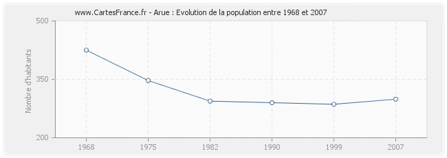 Population Arue