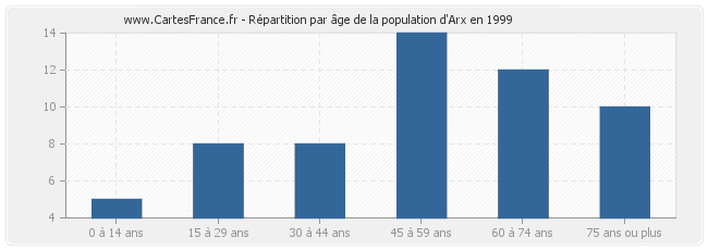 Répartition par âge de la population d'Arx en 1999
