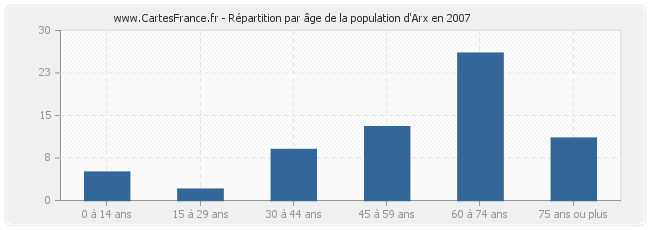Répartition par âge de la population d'Arx en 2007