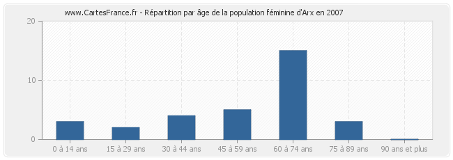 Répartition par âge de la population féminine d'Arx en 2007