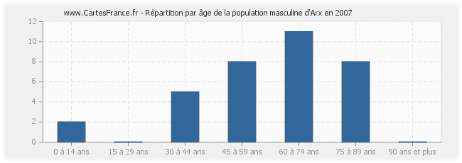 Répartition par âge de la population masculine d'Arx en 2007
